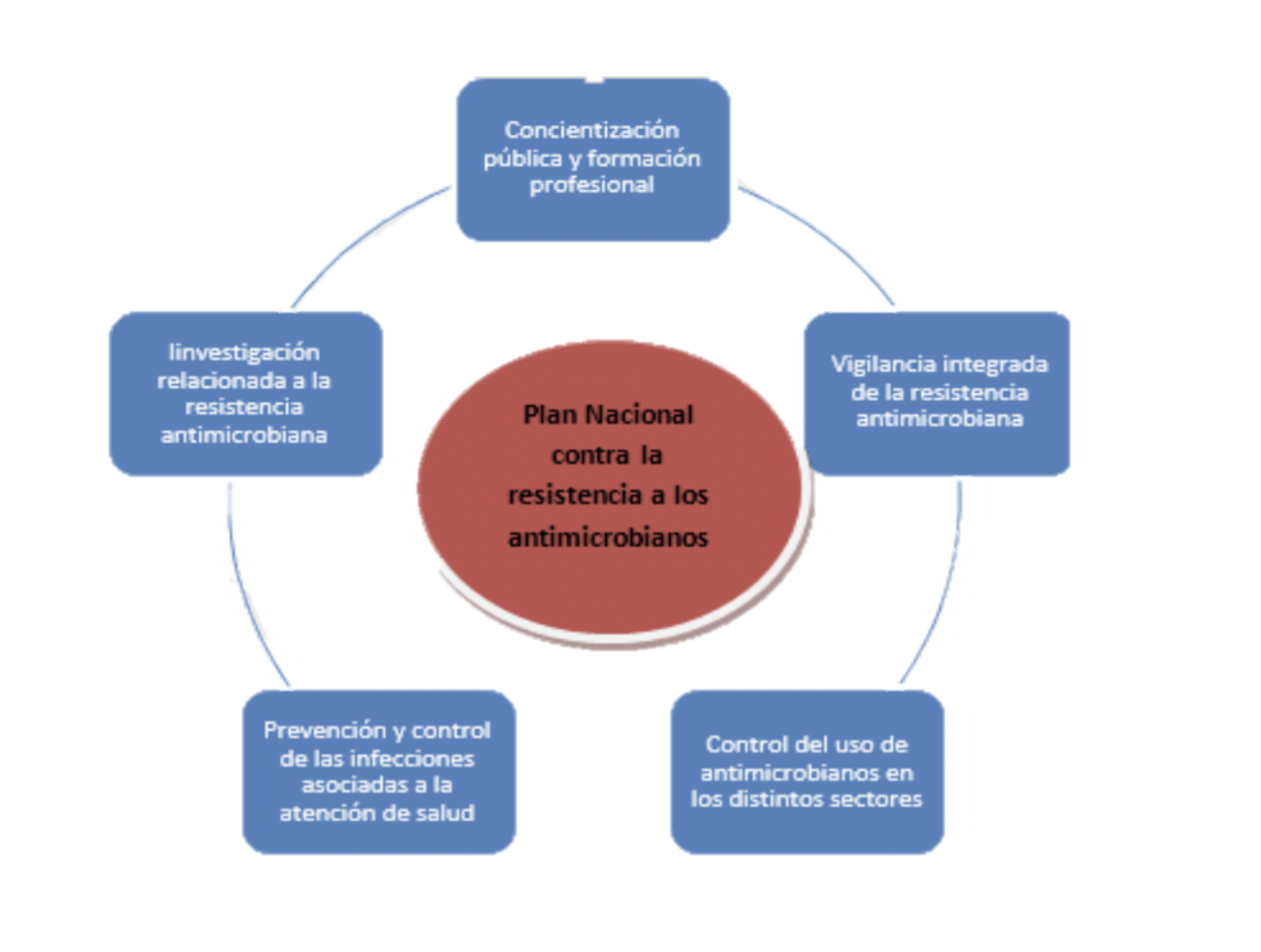 La Resistencia Bacteriana A Los Antibióticos